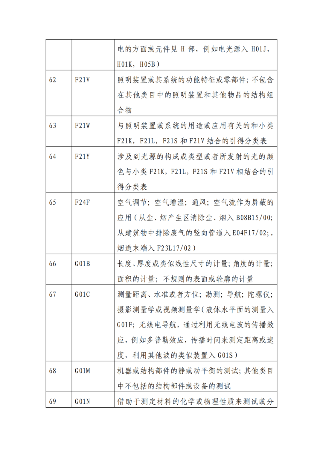 因分類號不符合未進入預審通道的專利申請，可再次遞交申請 | 附最新分類號表