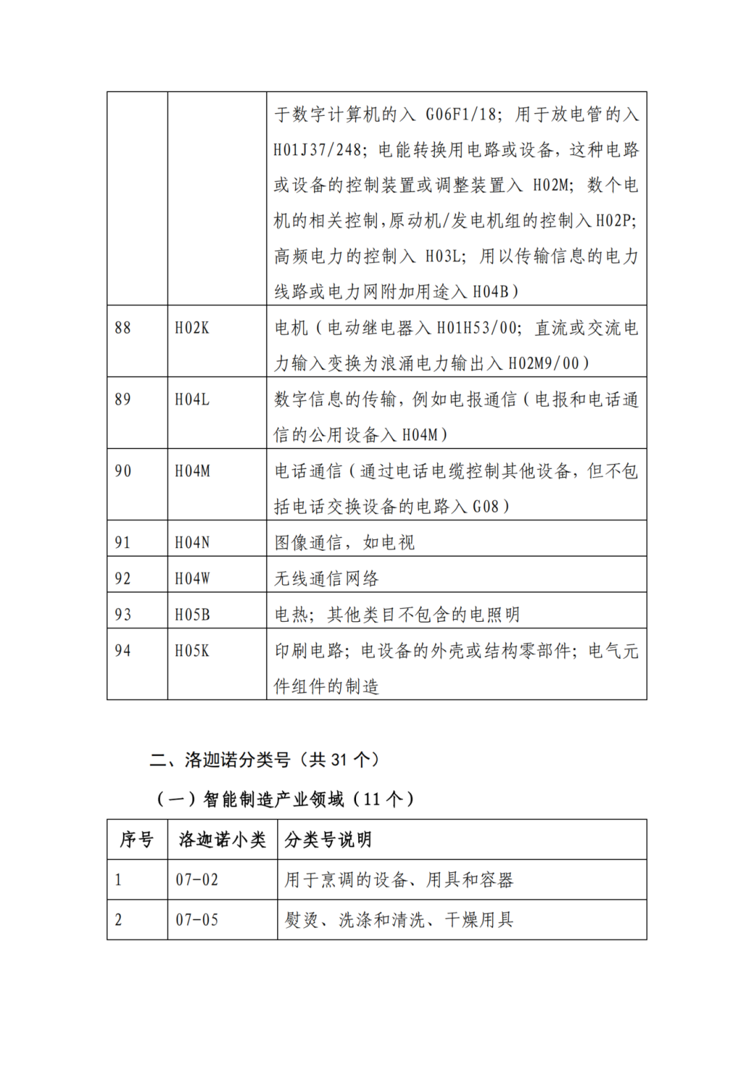 因分類號不符合未進入預審通道的專利申請，可再次遞交申請 | 附最新分類號表