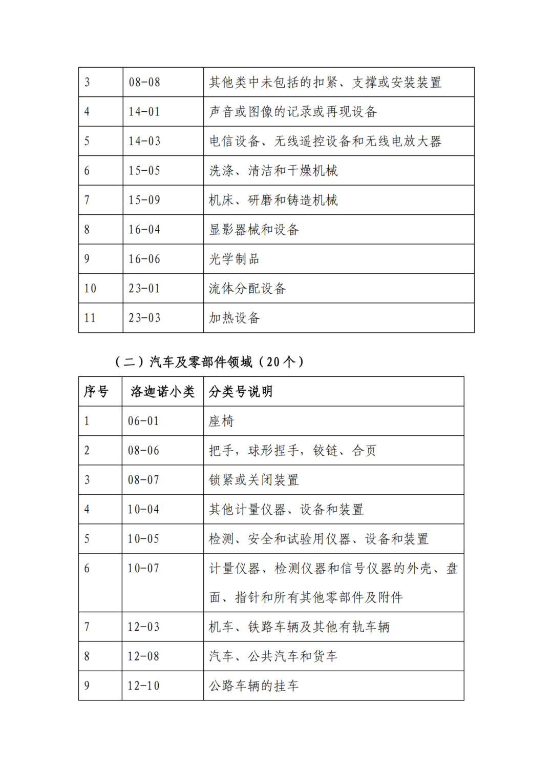 因分類號不符合未進入預審通道的專利申請，可再次遞交申請 | 附最新分類號表