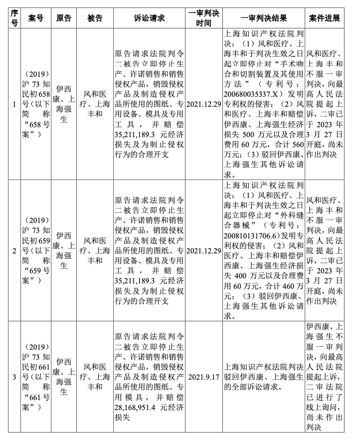 #晨報#廈門面向全國征集知識產權領域專家；市場監管總局：去年查辦不正當競爭案件12496件，罰沒金額5.82億元