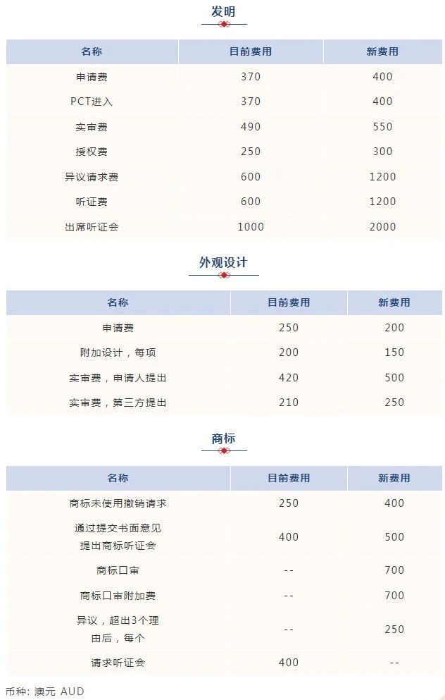 #晨報#國知局：地理標志產品保護申請電子受理平臺暫停對外服務；10月1日起生效！澳大利亞專利/商標新官費標準將調整