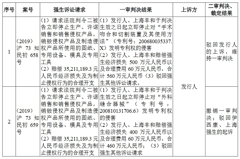 醫療器械“明星”企業科創板折戟！上億元專利訴訟成“攔路虎”