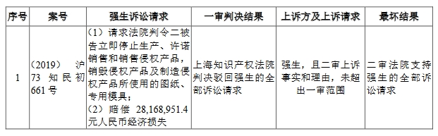 醫療器械“明星”企業科創板折戟！上億元專利訴訟成“攔路虎”
