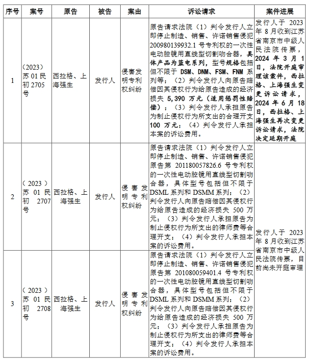 醫療器械“明星”企業科創板折戟！上億元專利訴訟成“攔路虎”