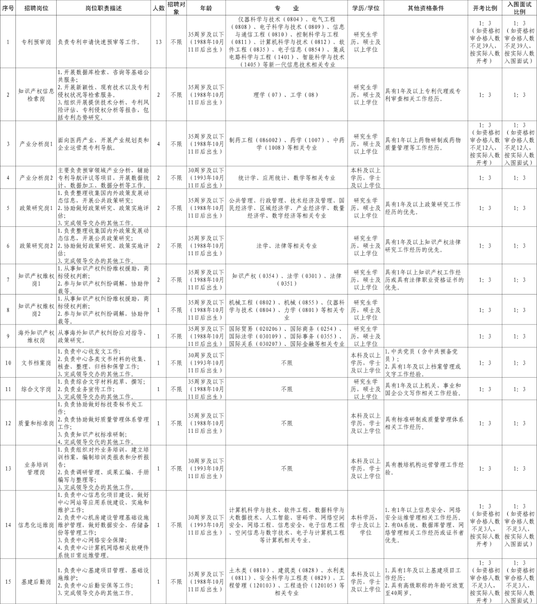 聘！浙江省知識產權保護中心招聘35人