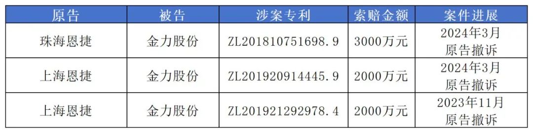 1.49億專利訴訟撤訴，恩捷股份與金力股份最新“戰況”公布