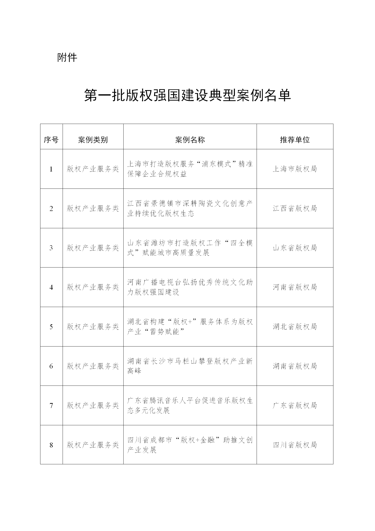 《第一批版權強國建設典型案例名單》發布！