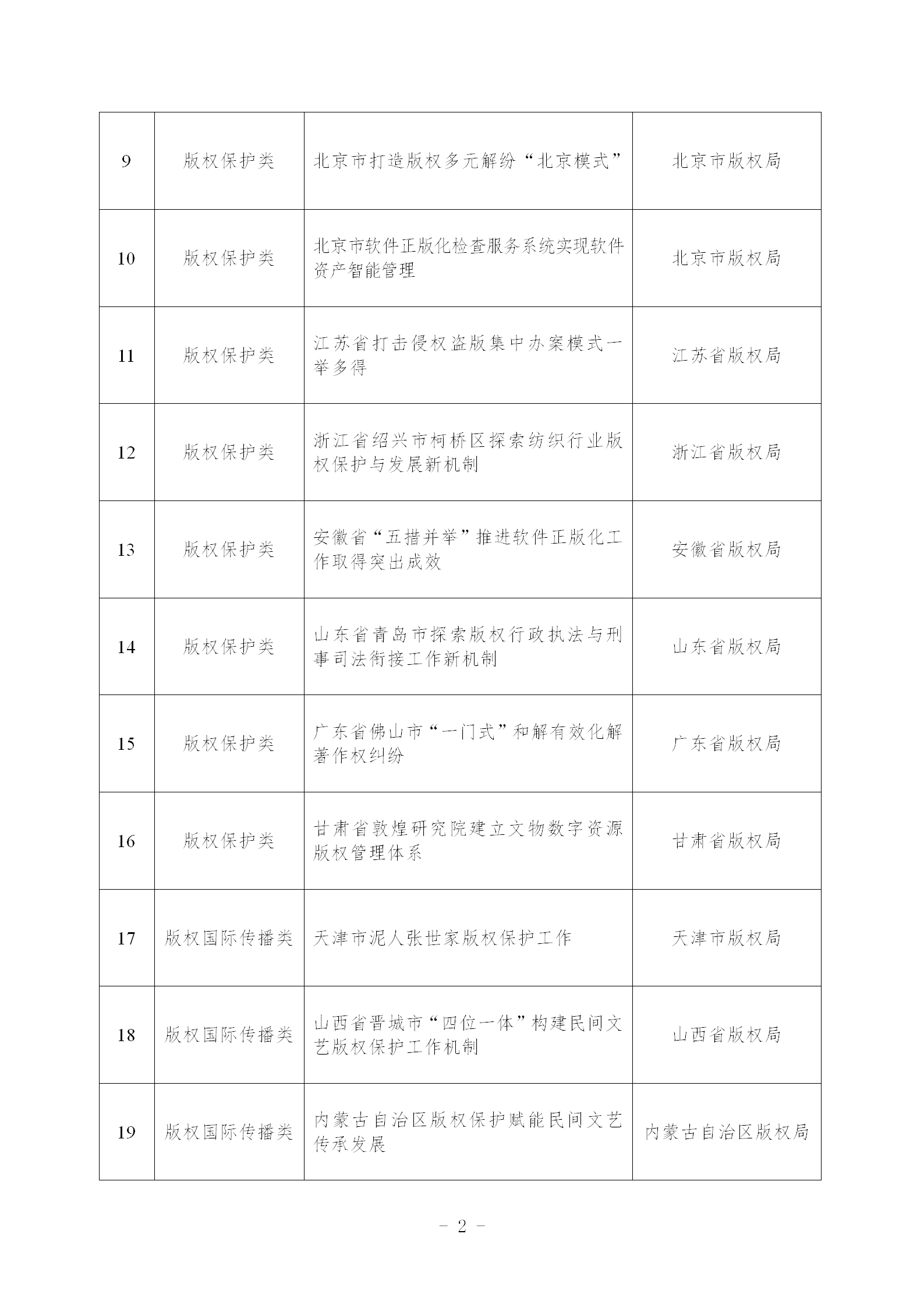 《第一批版權強國建設典型案例名單》發布！