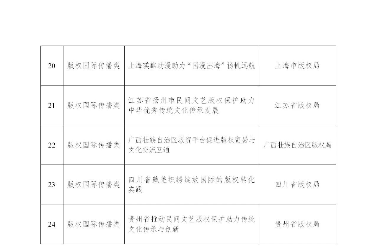 《第一批版權強國建設典型案例名單》發布！