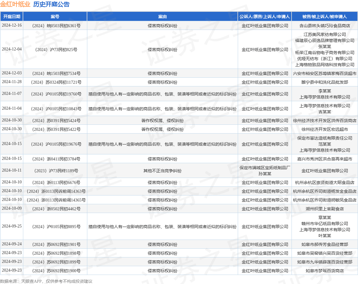 #晨報#“郎”與“夜郎古”商標糾紛最新進展：夜郎古已向四川省高院上訴；全國在建和已建成國家級知識產權保護中心達74家