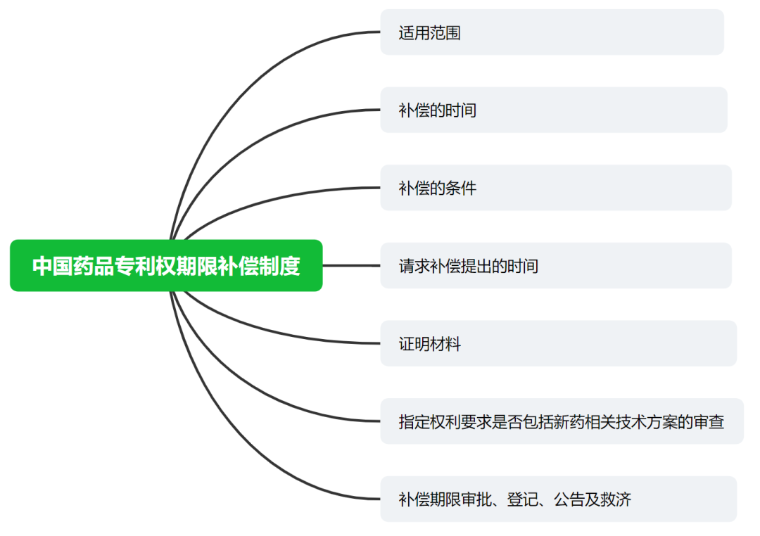 中國藥品專利權期限補償制度及解讀