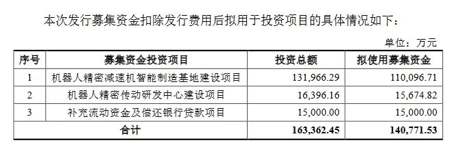 科創板迎機器人產業鏈新秀，國產龍頭IPO申請獲受理