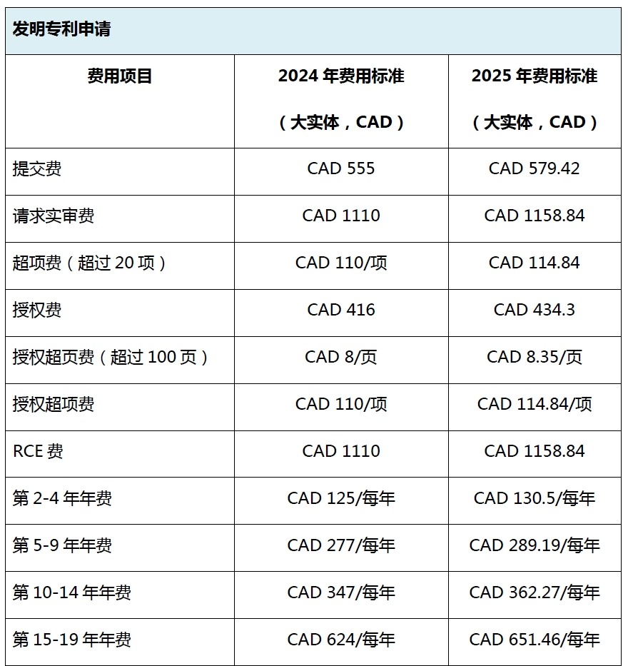 #晨報#加拿大知識產權局將于2025年1月1日上調官費；上汽新專利可遠程提醒駕駛員控制車輛下電