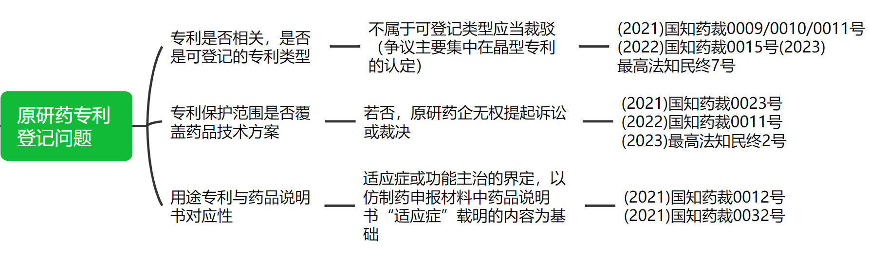 解析藥品專利鏈接制度的焦點問題、裁判規則及應對方案