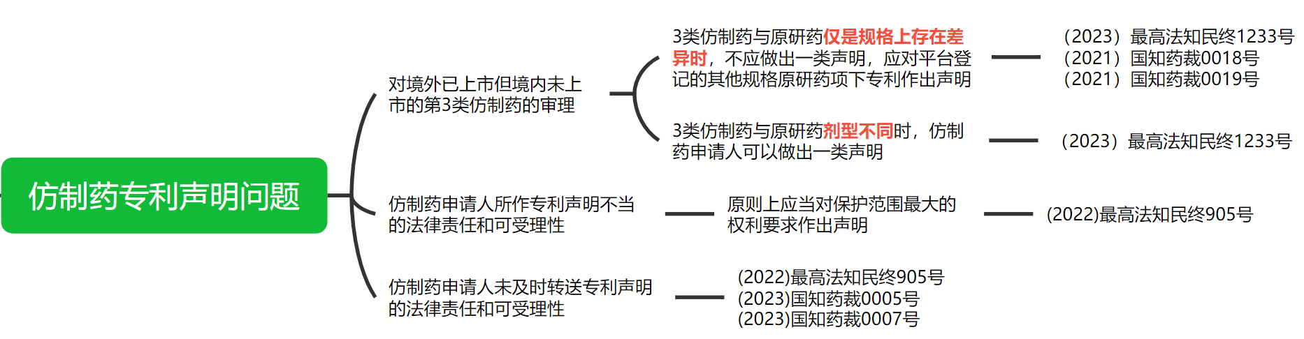 解析藥品專利鏈接制度的焦點問題、裁判規則及應對方案