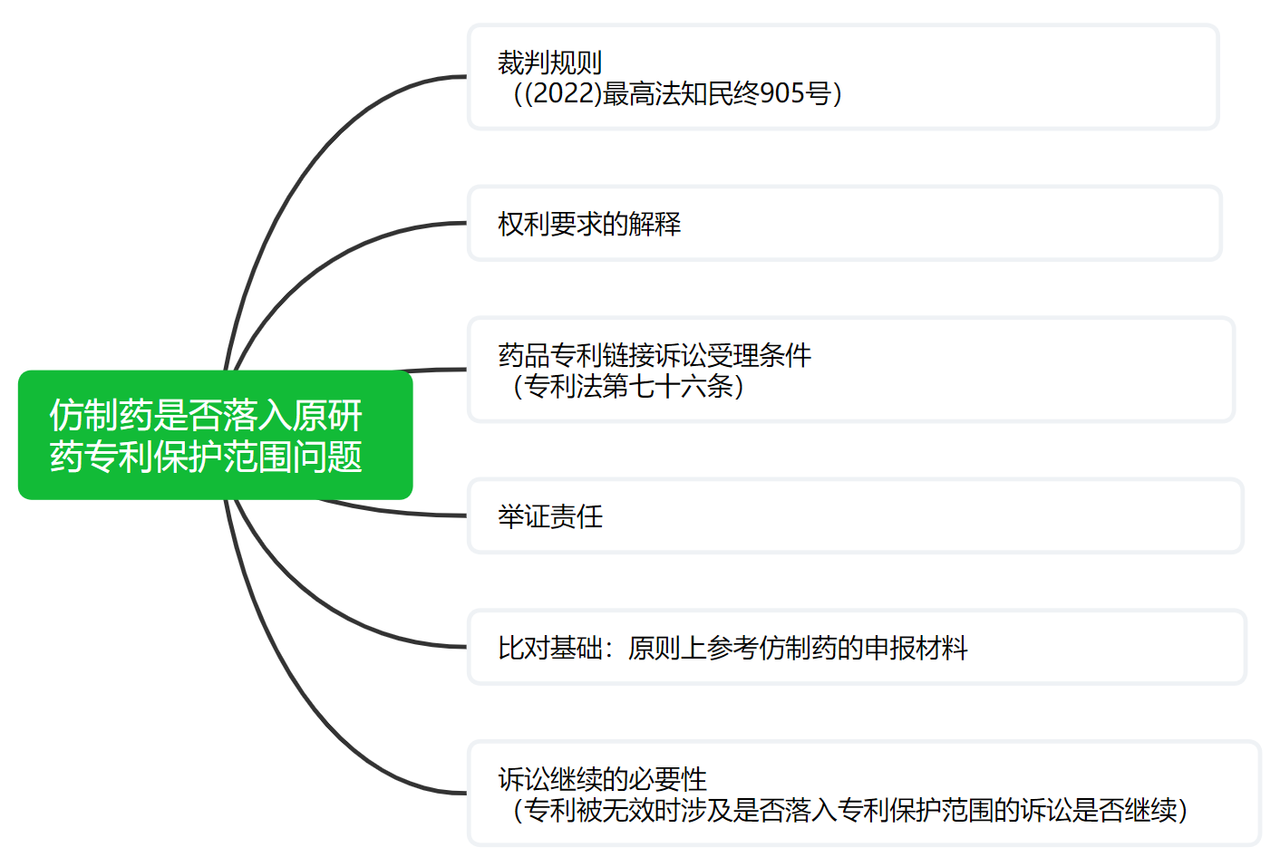 解析藥品專利鏈接制度的焦點問題、裁判規則及應對方案