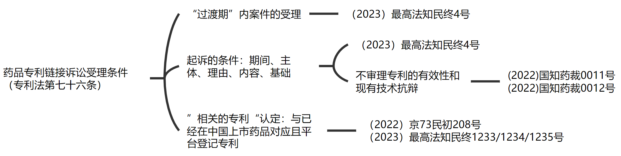 解析藥品專利鏈接制度的焦點問題、裁判規則及應對方案