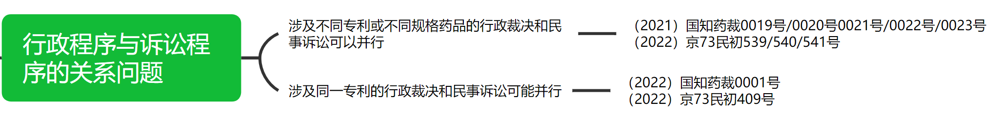 解析藥品專利鏈接制度的焦點問題、裁判規則及應對方案