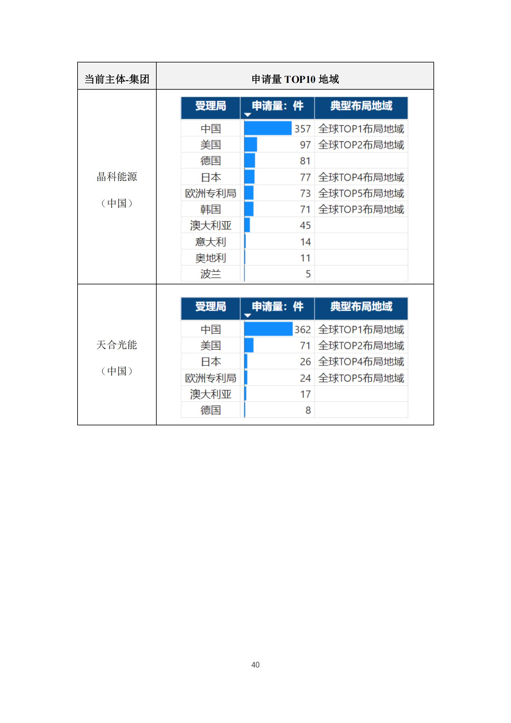 《太陽能電池片產業海外專利預警分析報告》全文發布！
