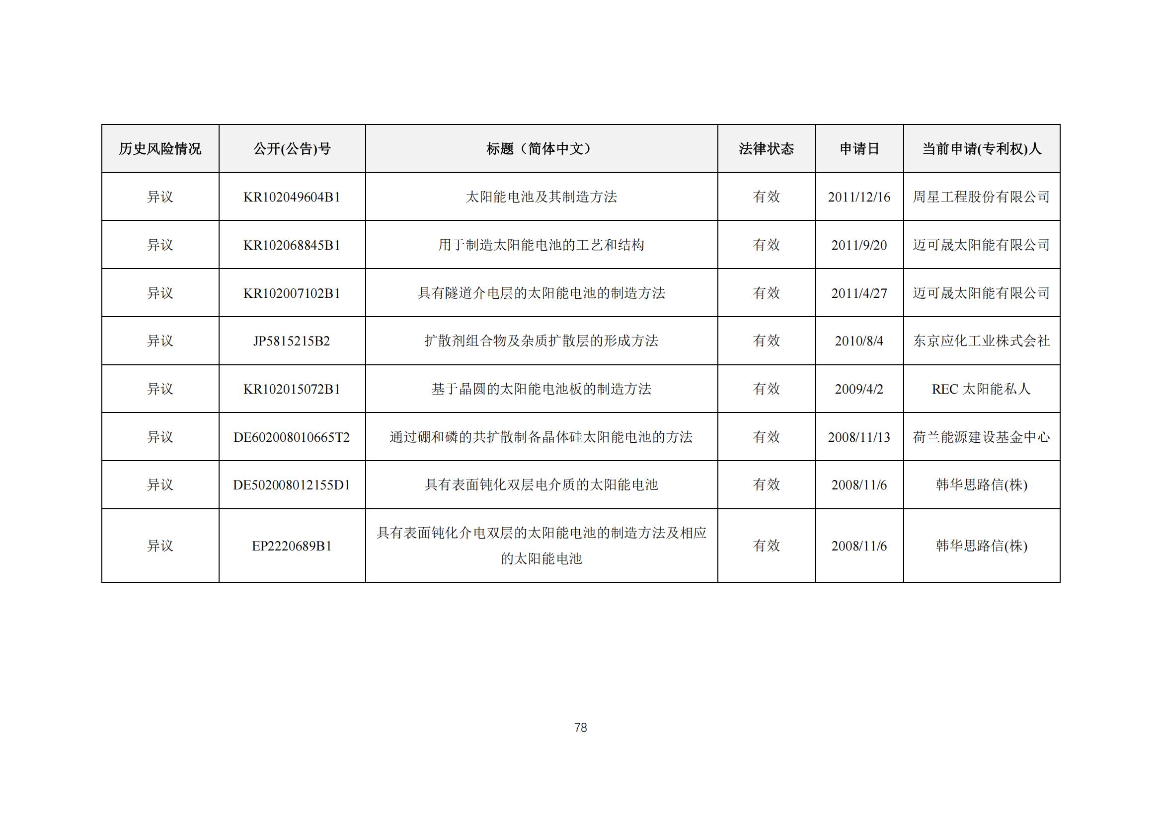 《太陽能電池片產業海外專利預警分析報告》全文發布！