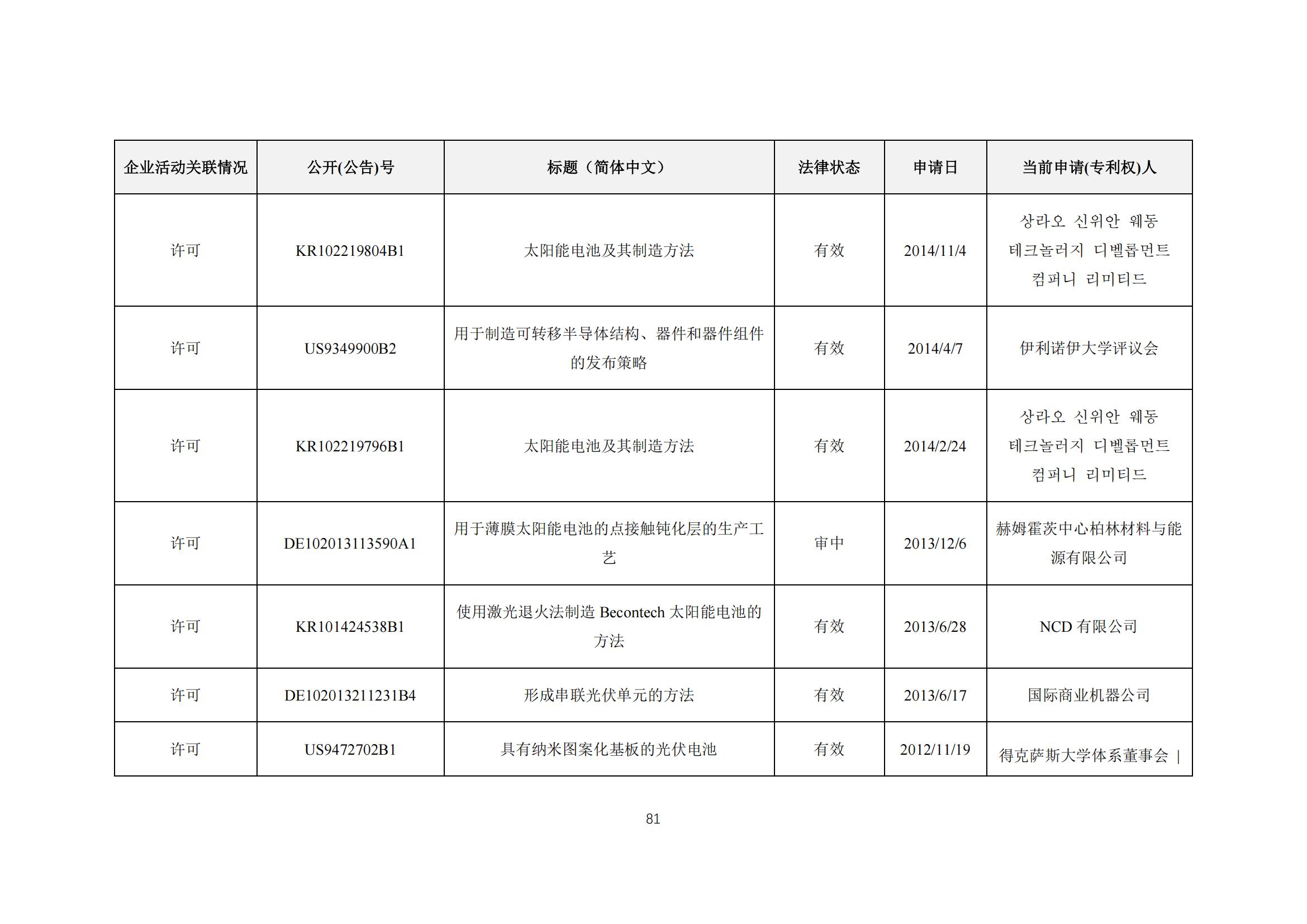 《太陽能電池片產業海外專利預警分析報告》全文發布！