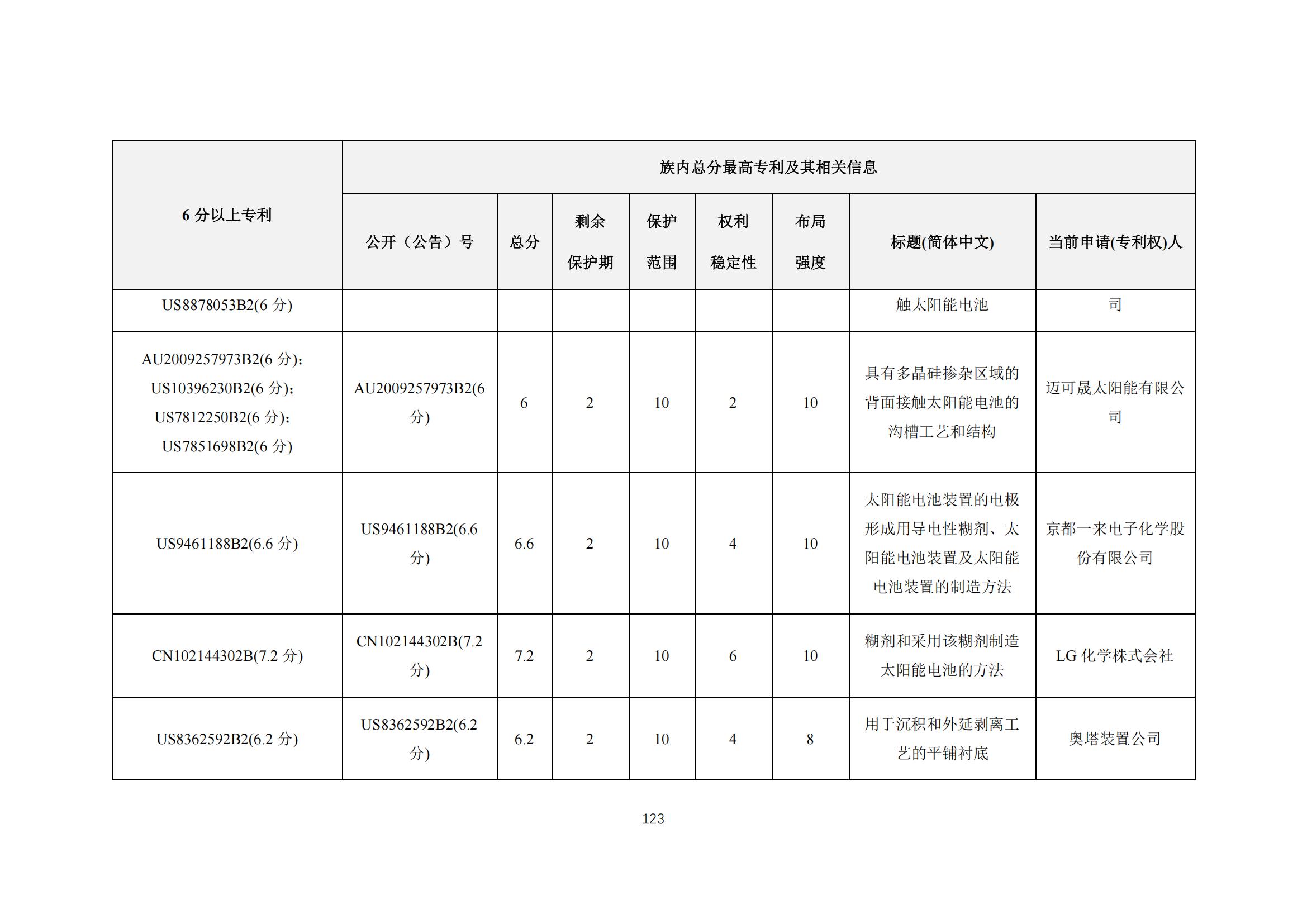 《太陽能電池片產業海外專利預警分析報告》全文發布！