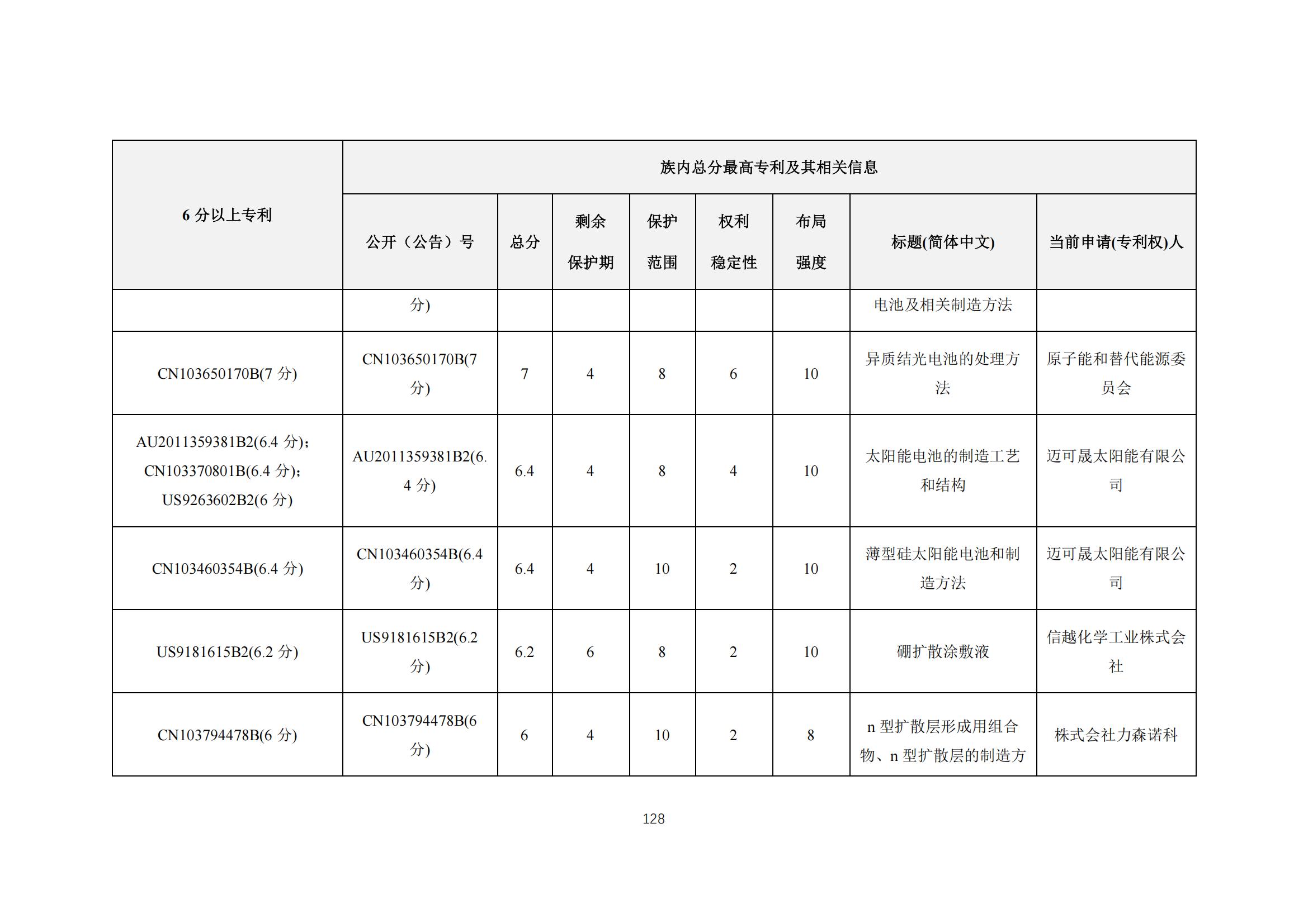 《太陽能電池片產業海外專利預警分析報告》全文發布！