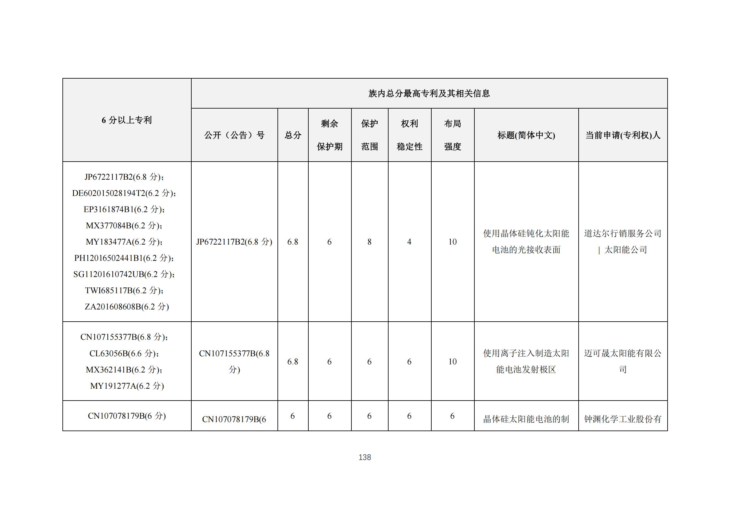 《太陽能電池片產業海外專利預警分析報告》全文發布！
