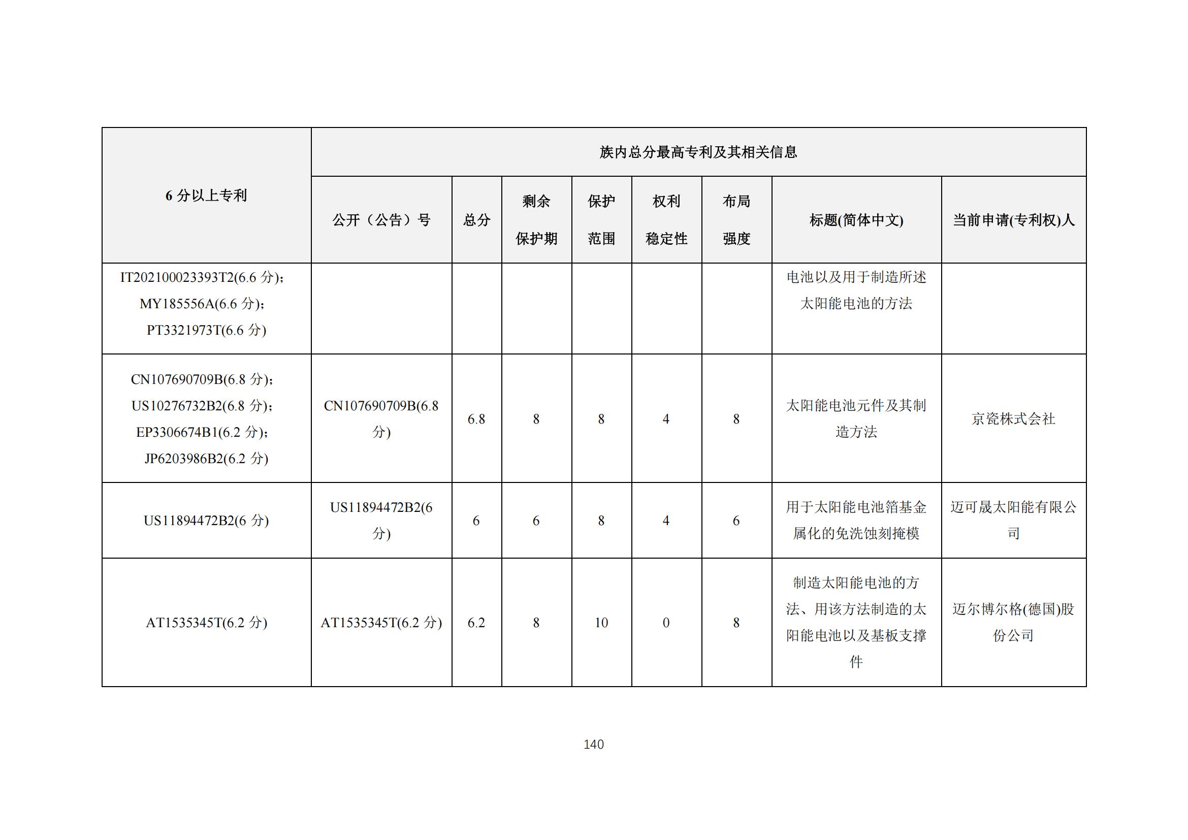 《太陽能電池片產業海外專利預警分析報告》全文發布！