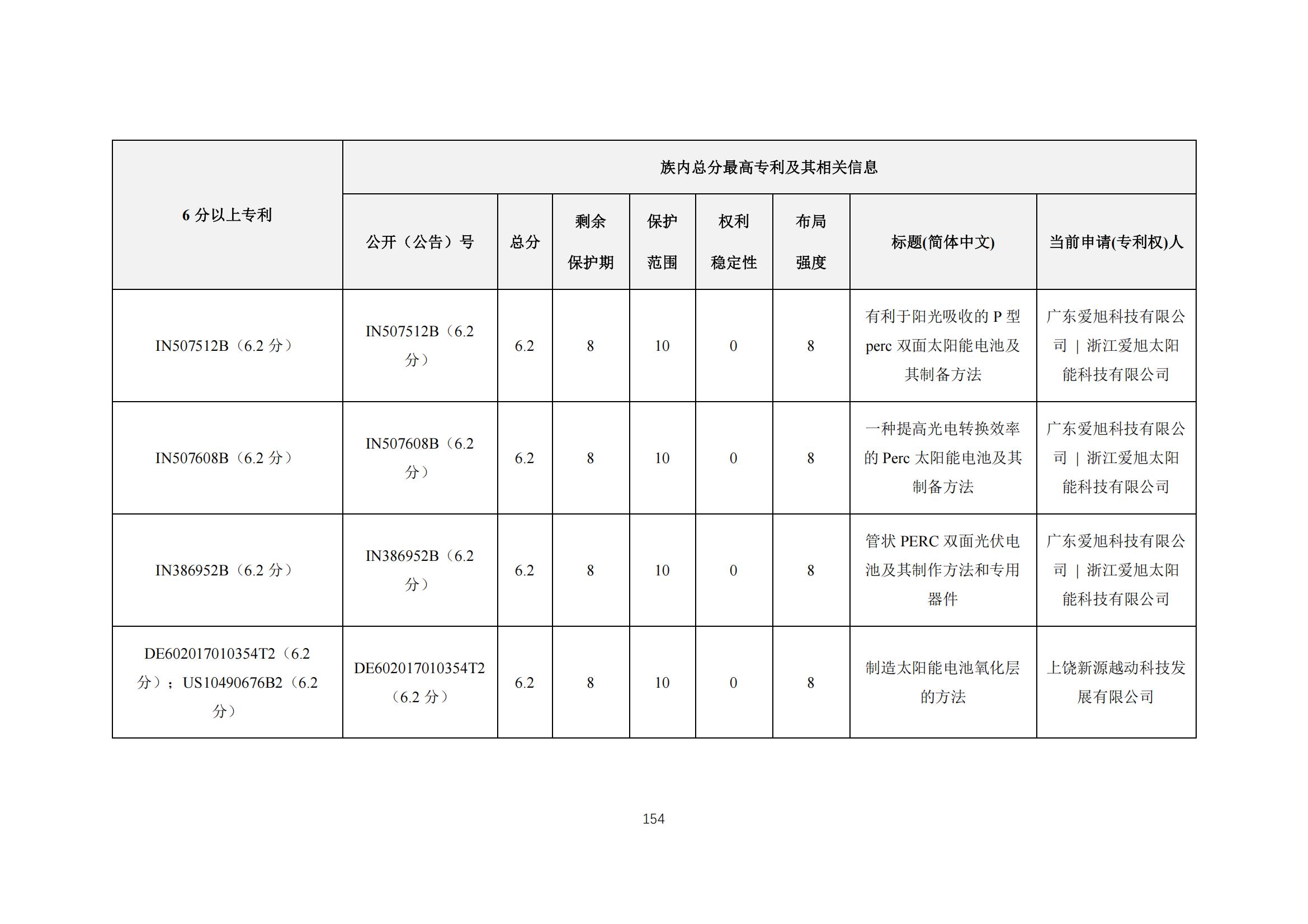 《太陽能電池片產業海外專利預警分析報告》全文發布！