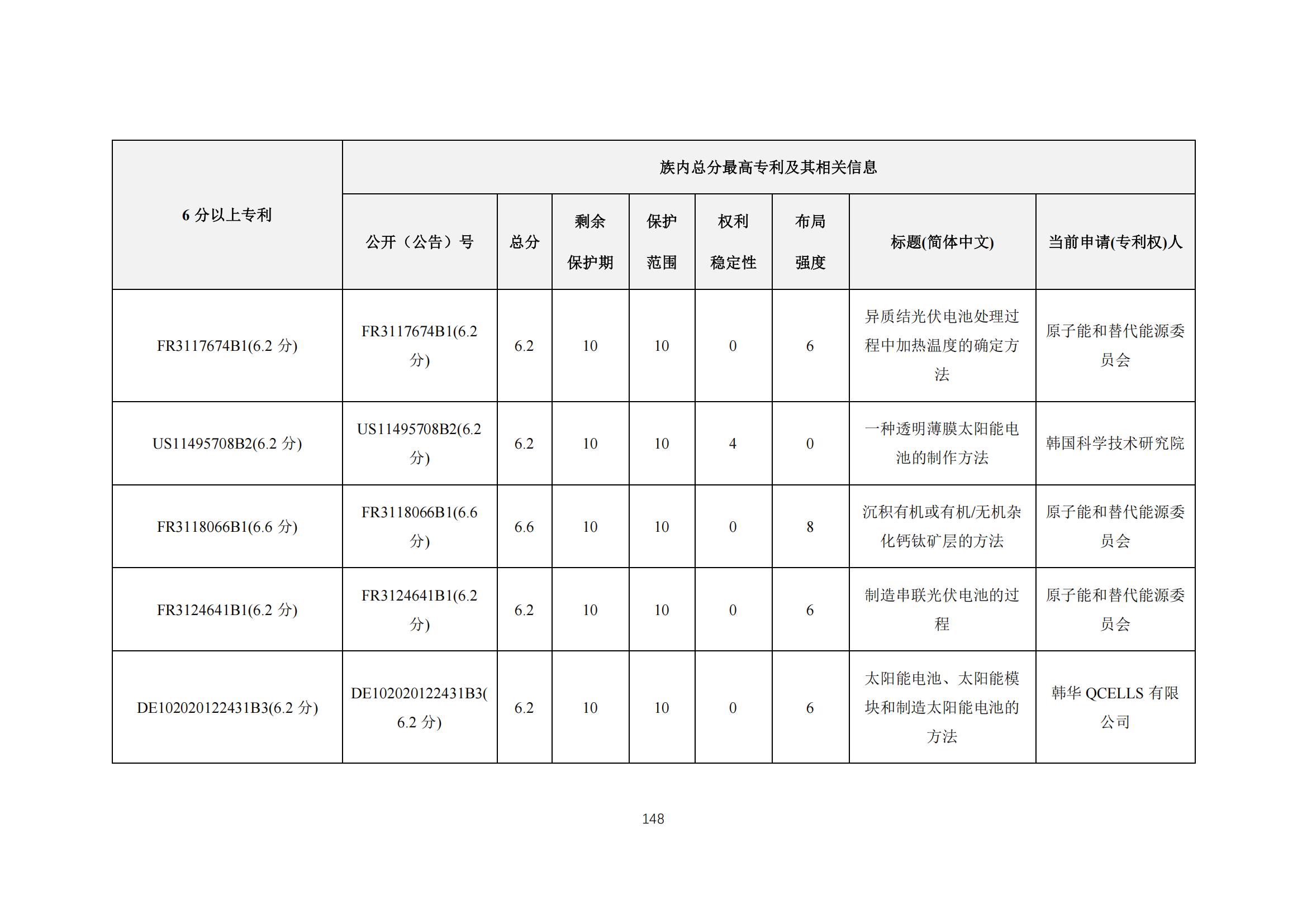 《太陽能電池片產業海外專利預警分析報告》全文發布！