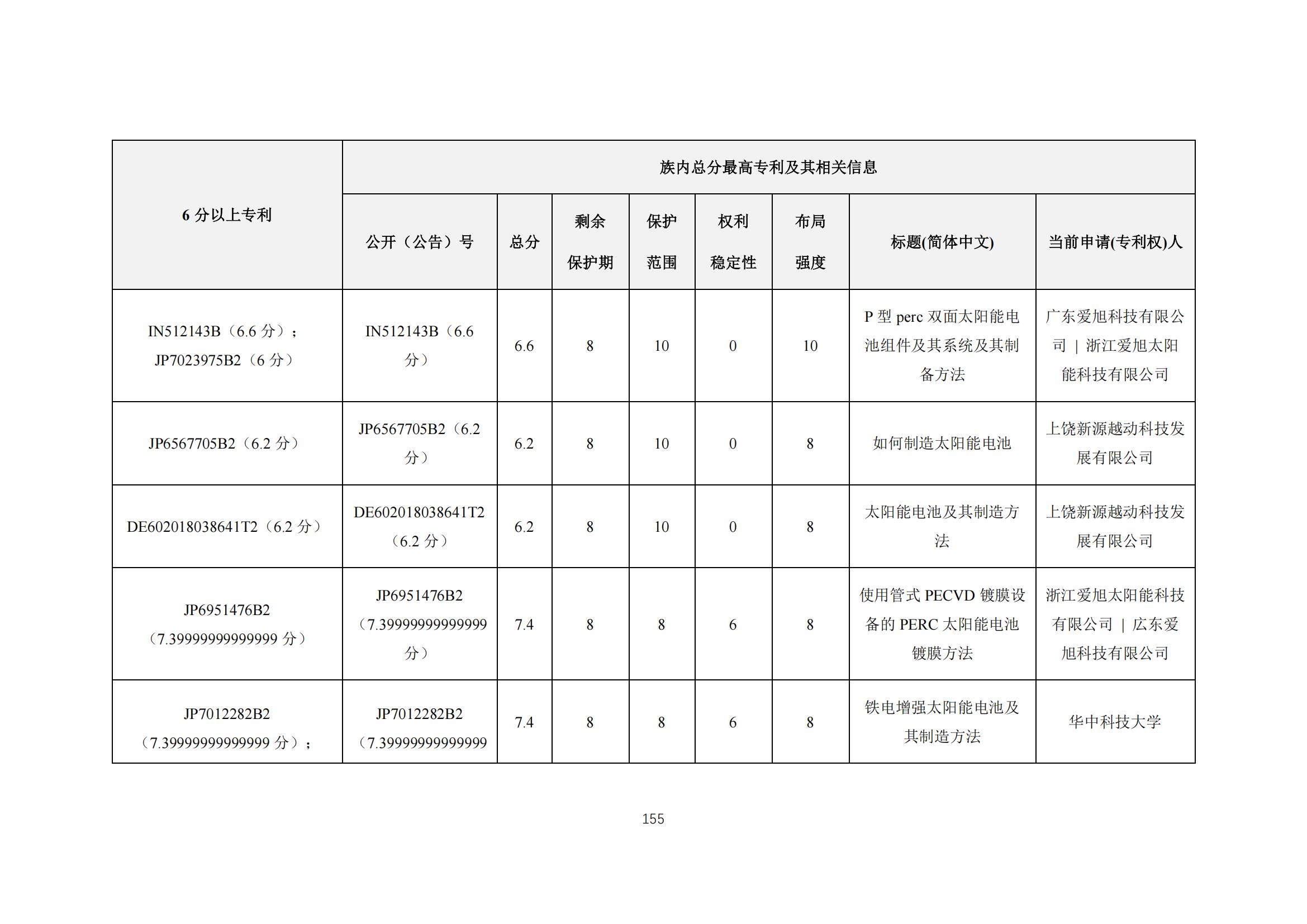 《太陽能電池片產業海外專利預警分析報告》全文發布！