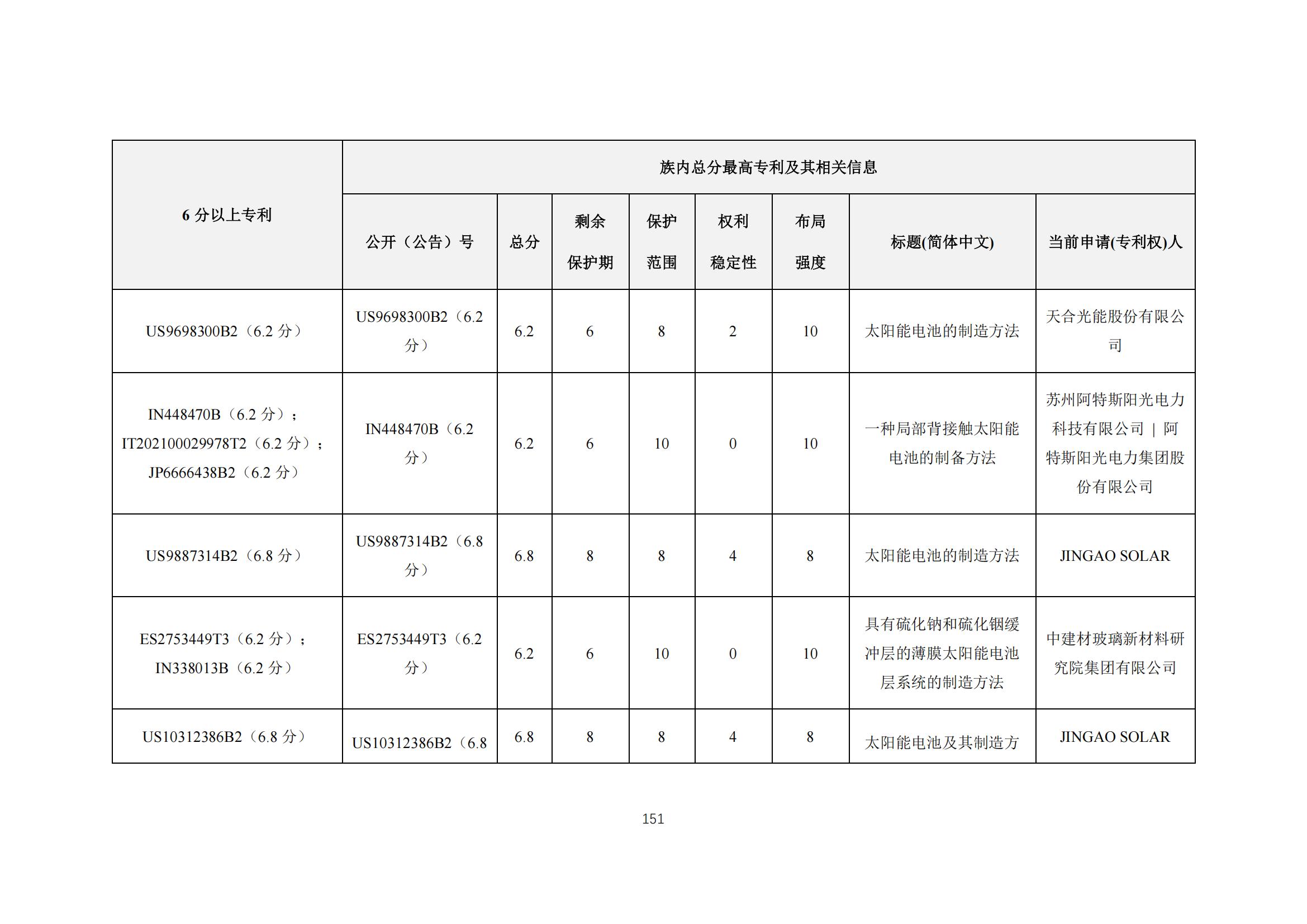 《太陽能電池片產業海外專利預警分析報告》全文發布！
