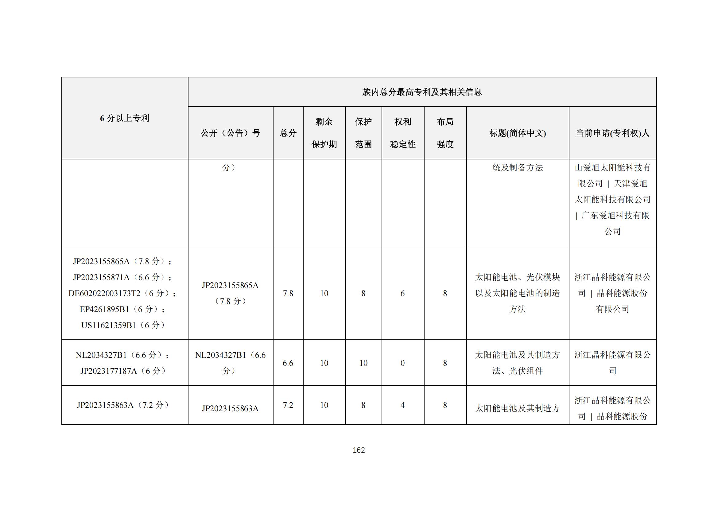《太陽能電池片產業海外專利預警分析報告》全文發布！