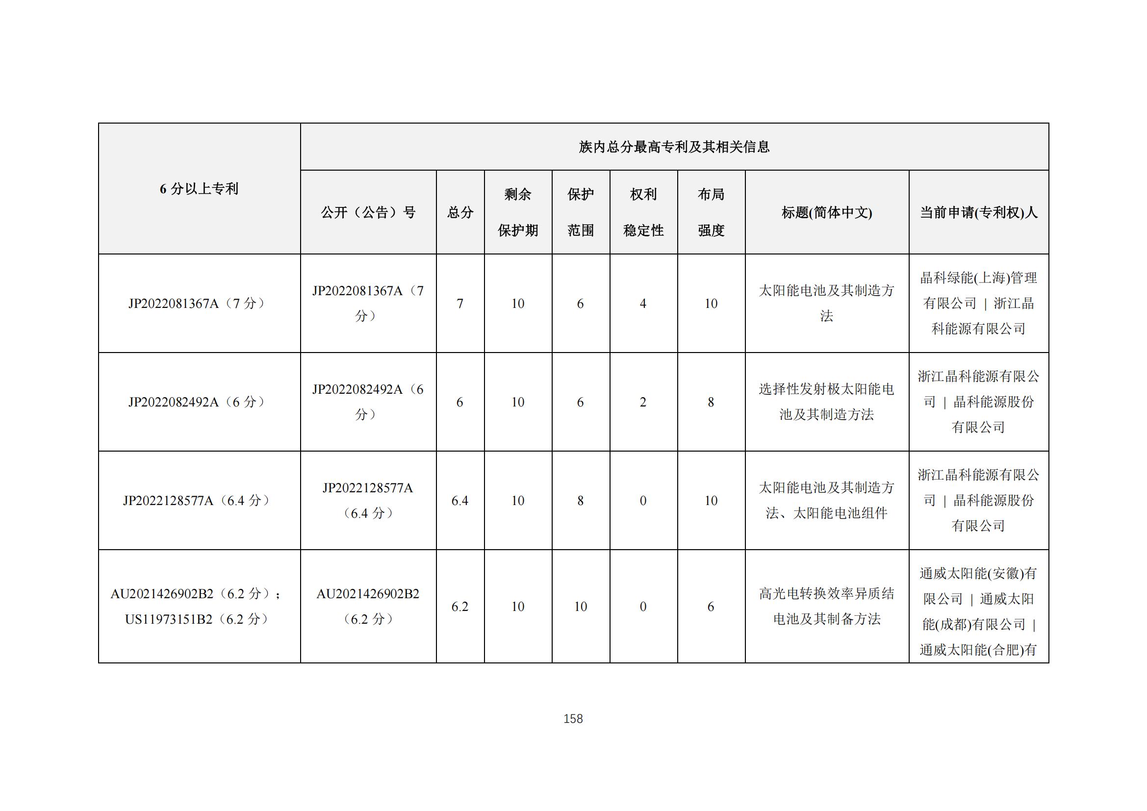 《太陽能電池片產業海外專利預警分析報告》全文發布！