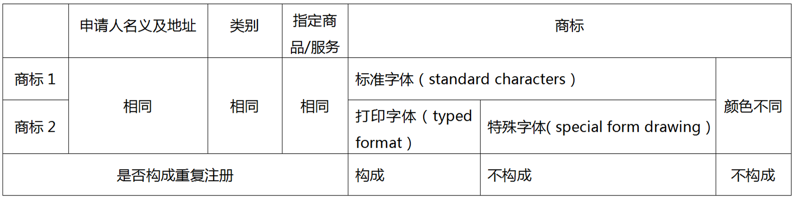 企業海外商標布局如何規避重復注冊問題——以美國商標審查為例