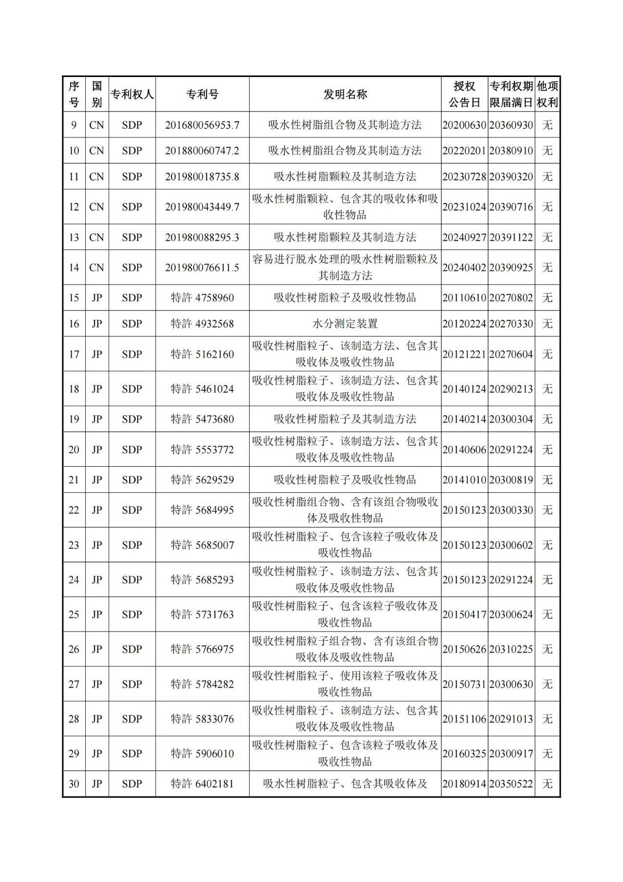 1260萬元！江天化學收購日本SDP高吸水性樹脂產品相關知識產權
