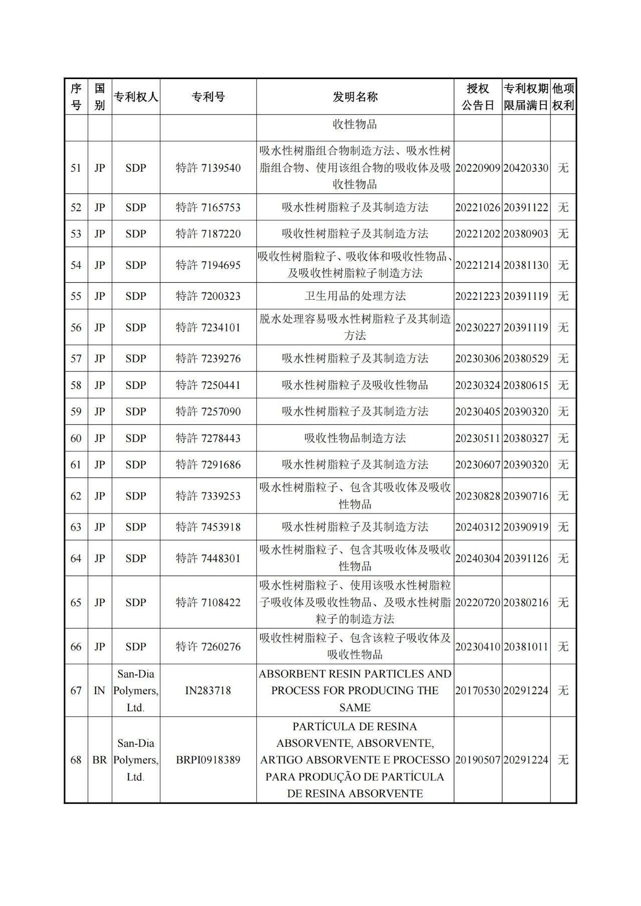 1260萬元！江天化學收購日本SDP高吸水性樹脂產品相關知識產權