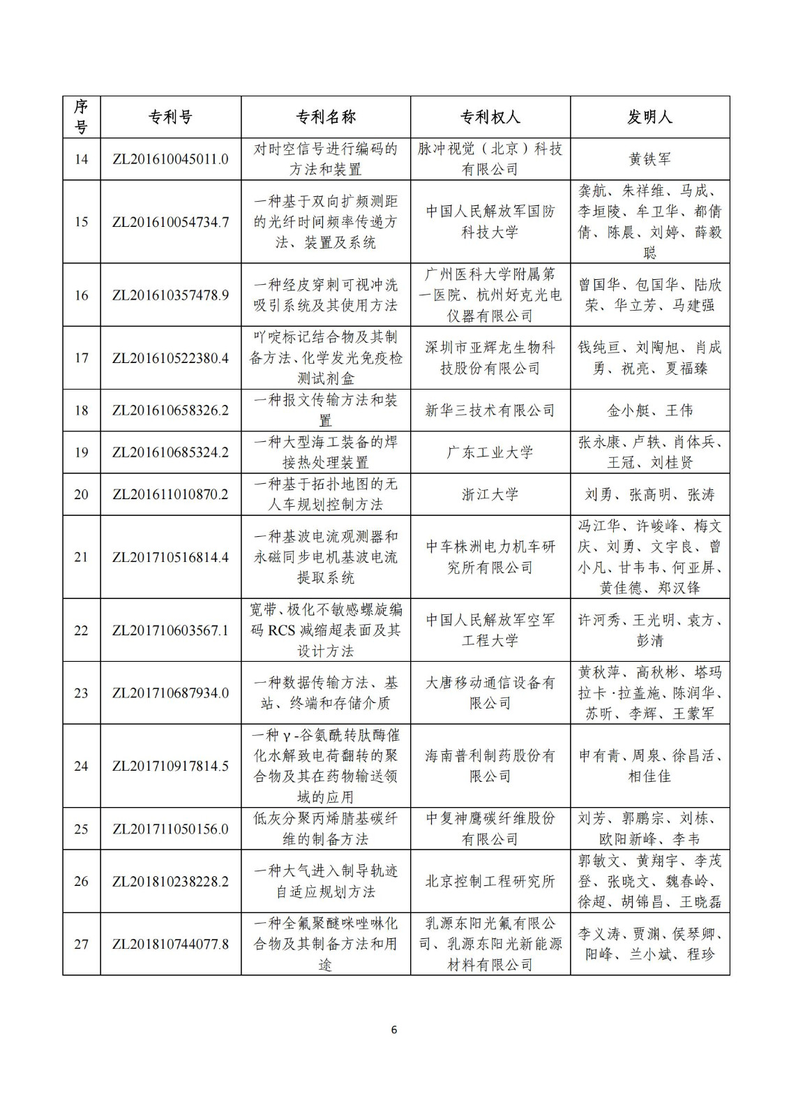 第二十五屆中國專利獎評審結果公示｜附項目名單