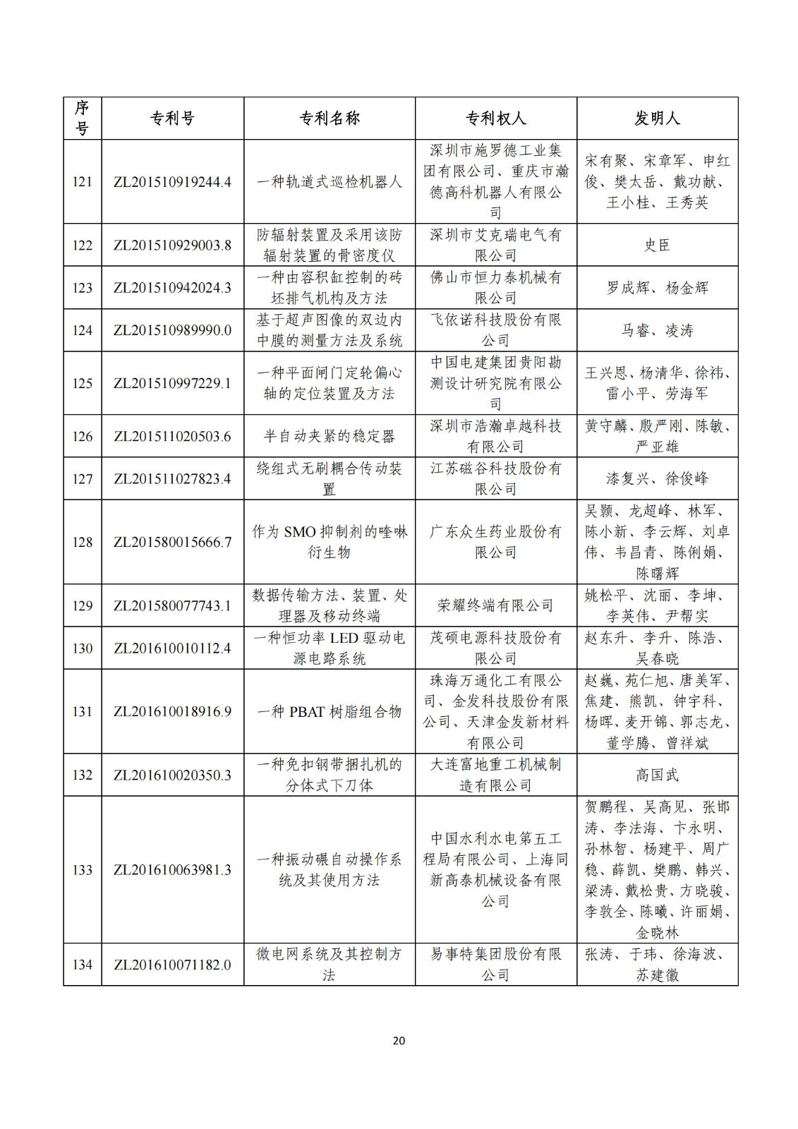 第二十五屆中國專利獎評審結果公示｜附項目名單
