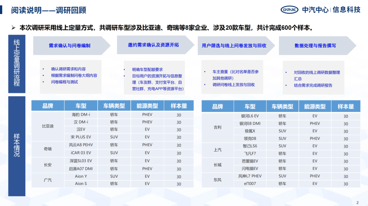 《智能網聯汽車消費者功能使用與付費意愿研究報告》全文發布！