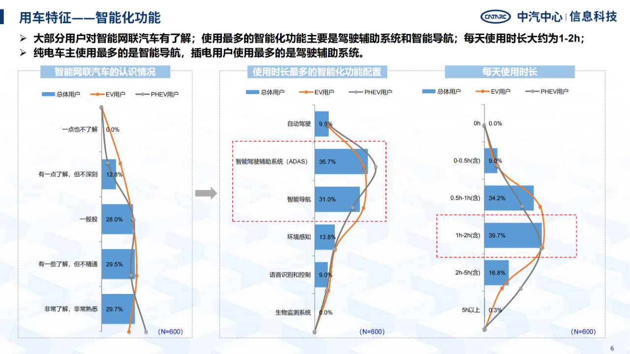 《智能網聯汽車消費者功能使用與付費意愿研究報告》全文發布！