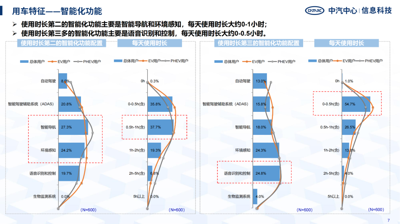 《智能網聯汽車消費者功能使用與付費意愿研究報告》全文發布！