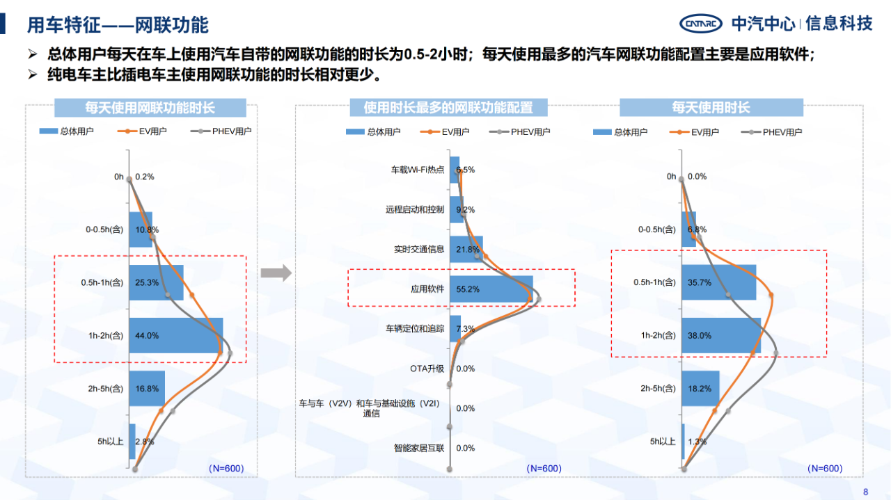 《智能網聯汽車消費者功能使用與付費意愿研究報告》全文發布！