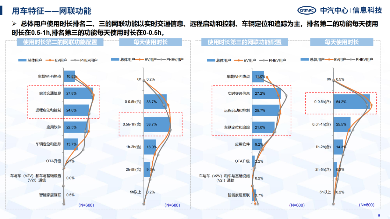 《智能網聯汽車消費者功能使用與付費意愿研究報告》全文發布！