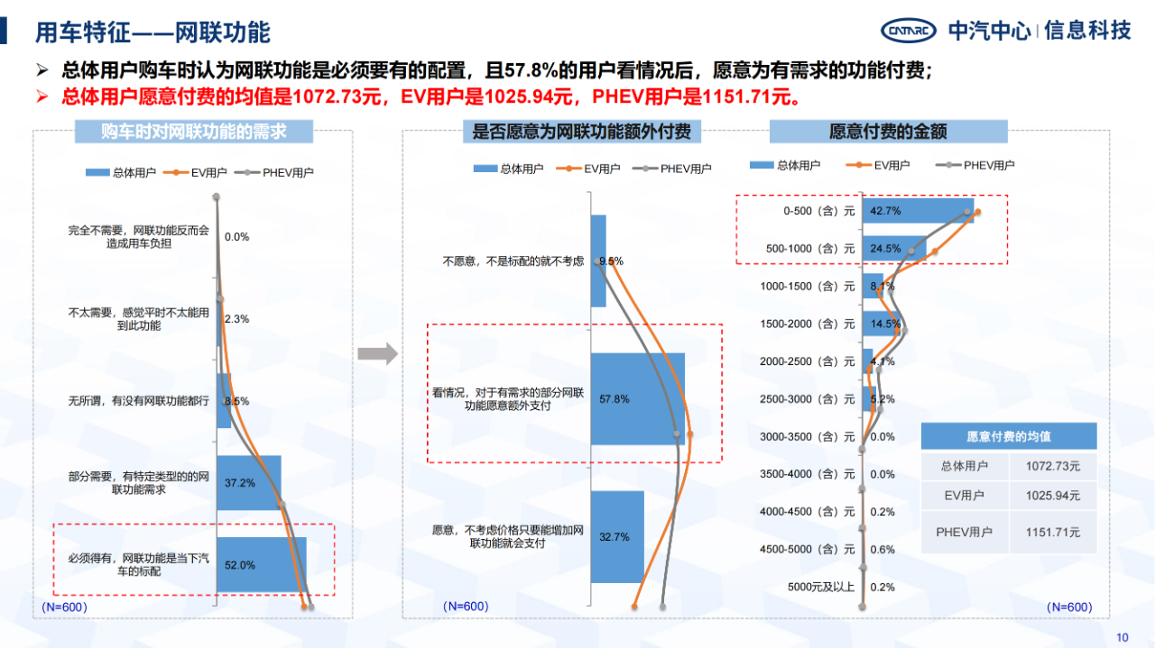 《智能網聯汽車消費者功能使用與付費意愿研究報告》全文發布！