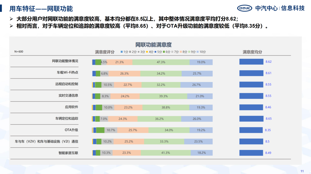 《智能網聯汽車消費者功能使用與付費意愿研究報告》全文發布！
