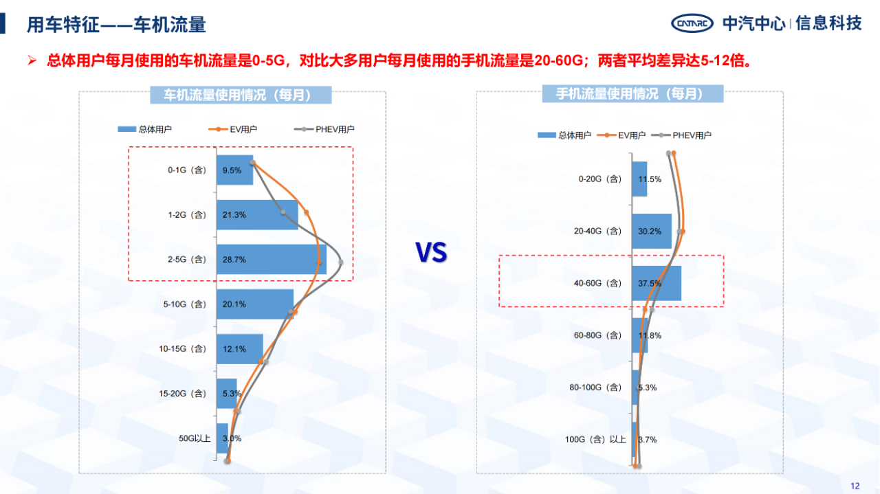 《智能網聯汽車消費者功能使用與付費意愿研究報告》全文發布！