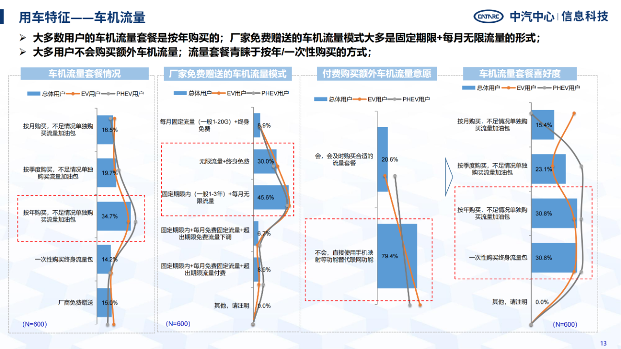 《智能網聯汽車消費者功能使用與付費意愿研究報告》全文發布！