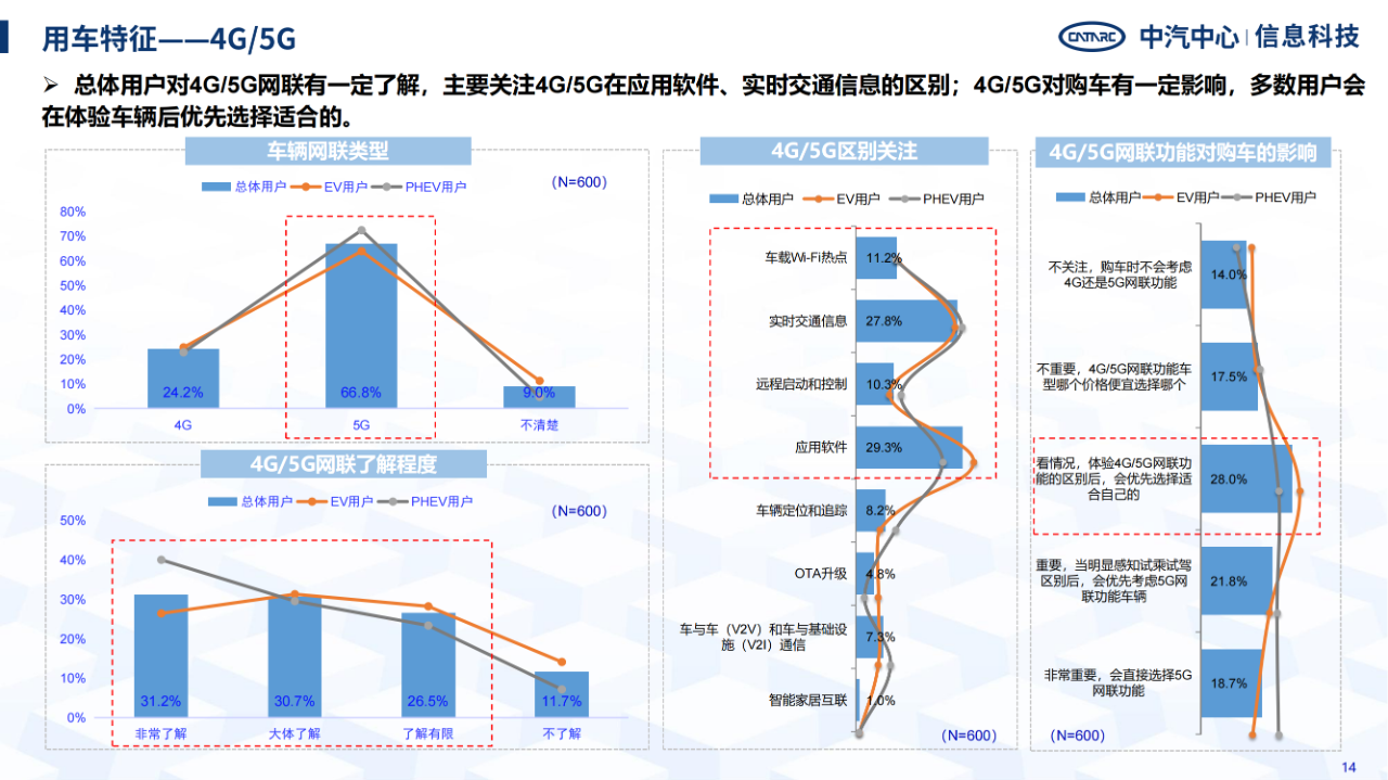 《智能網聯汽車消費者功能使用與付費意愿研究報告》全文發布！